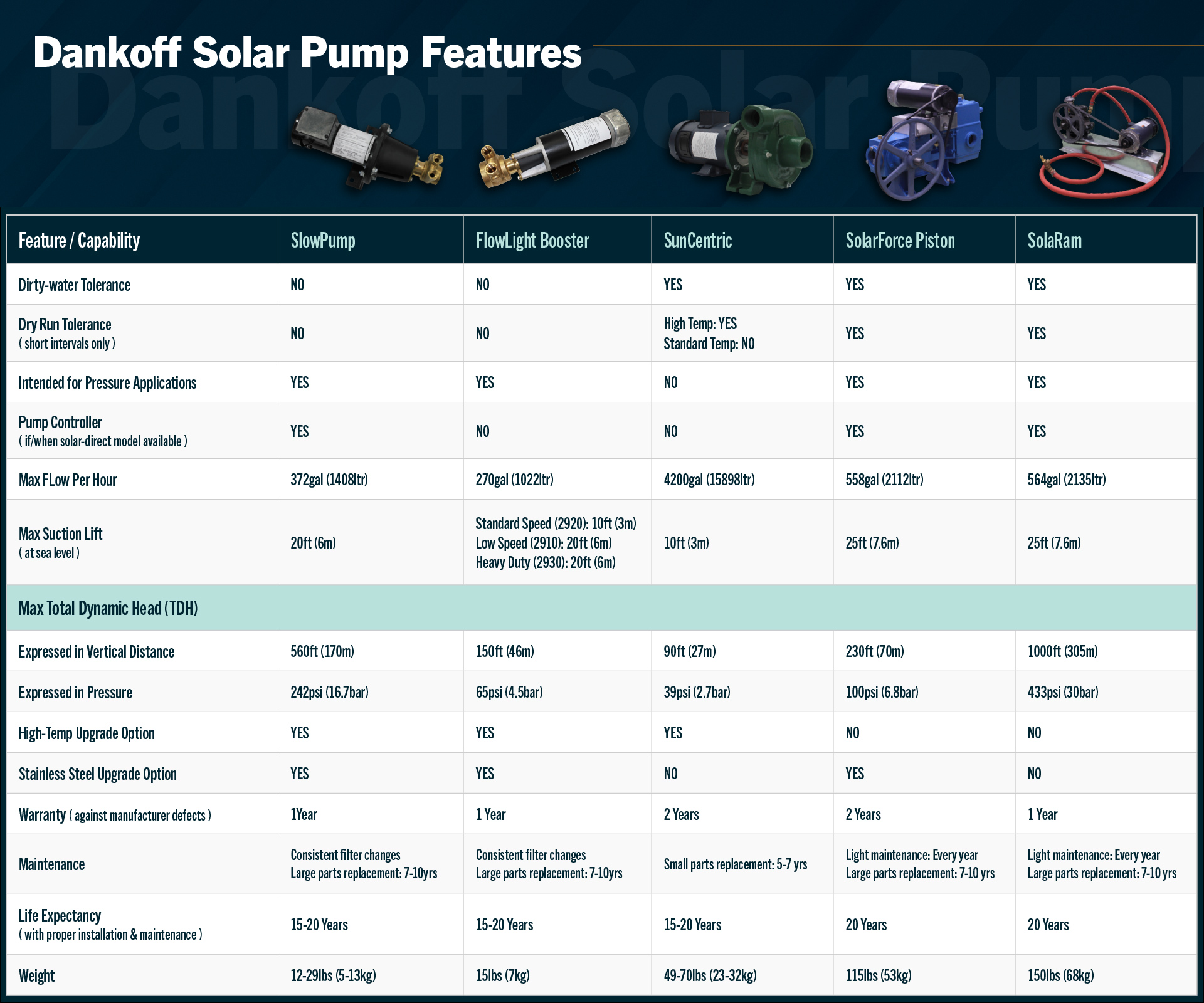 dankoff solar pump features table