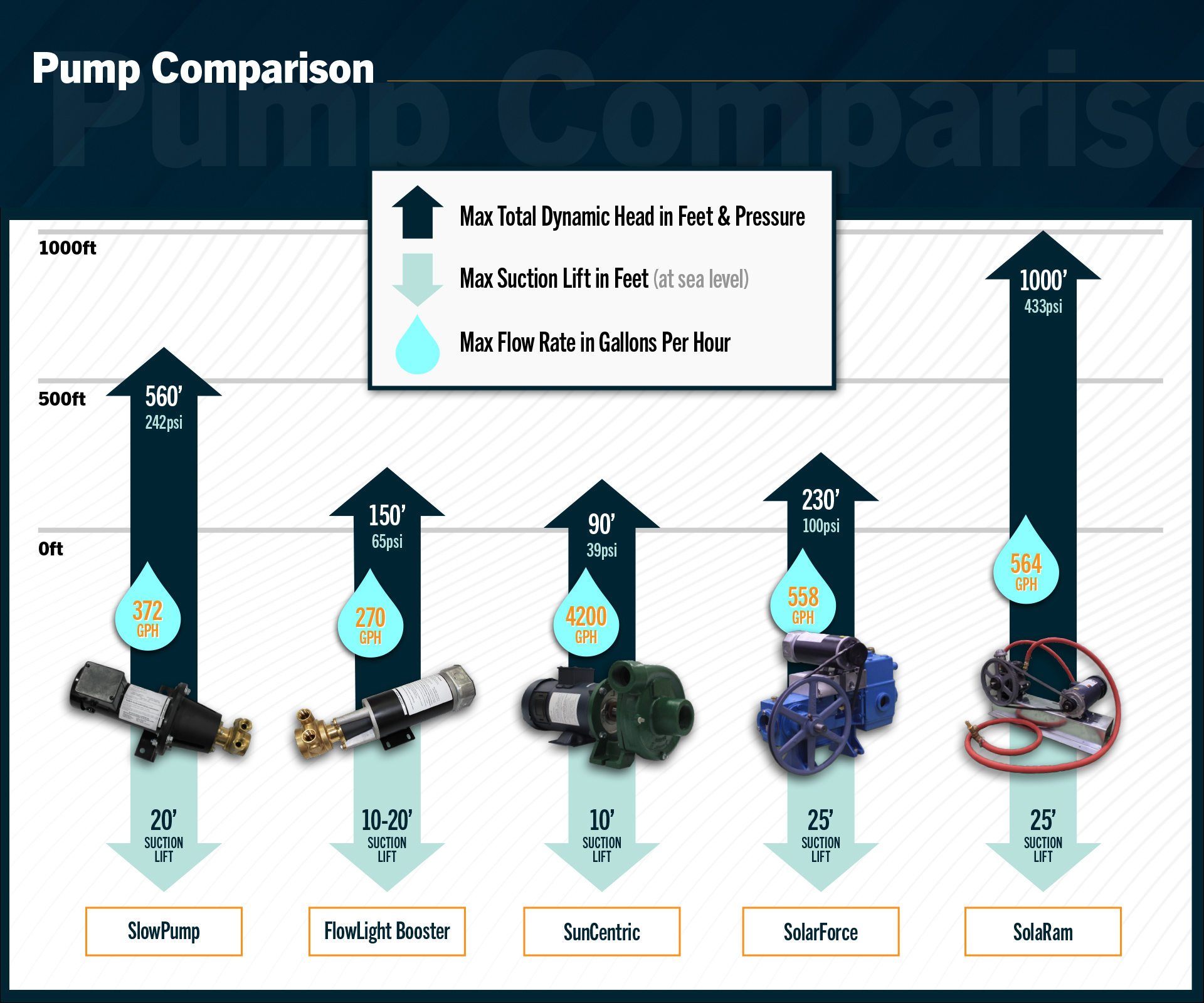 dankoff solar pump comparison